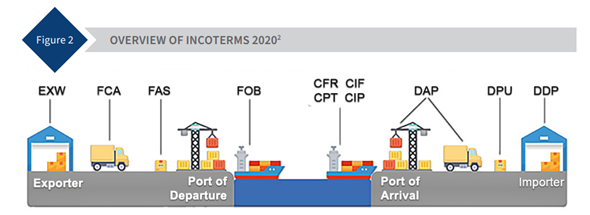 Incoterms Reading Projects